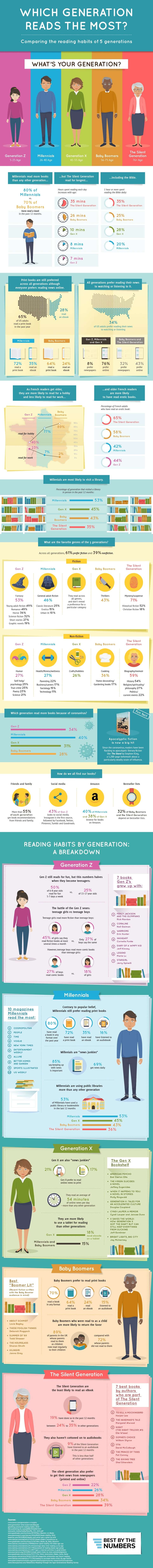 which generation reads the most?