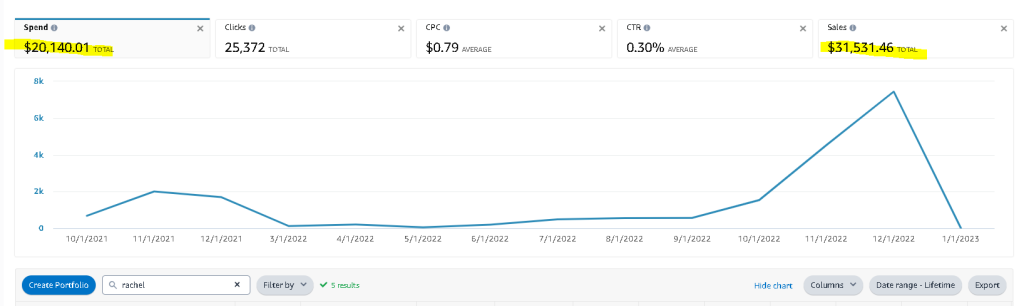 graph showing holiday sales with amazon ads